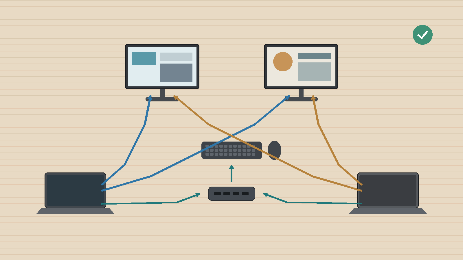 Two computers connected directly to two monitors while a small USB switch shares the keyboard and mouse