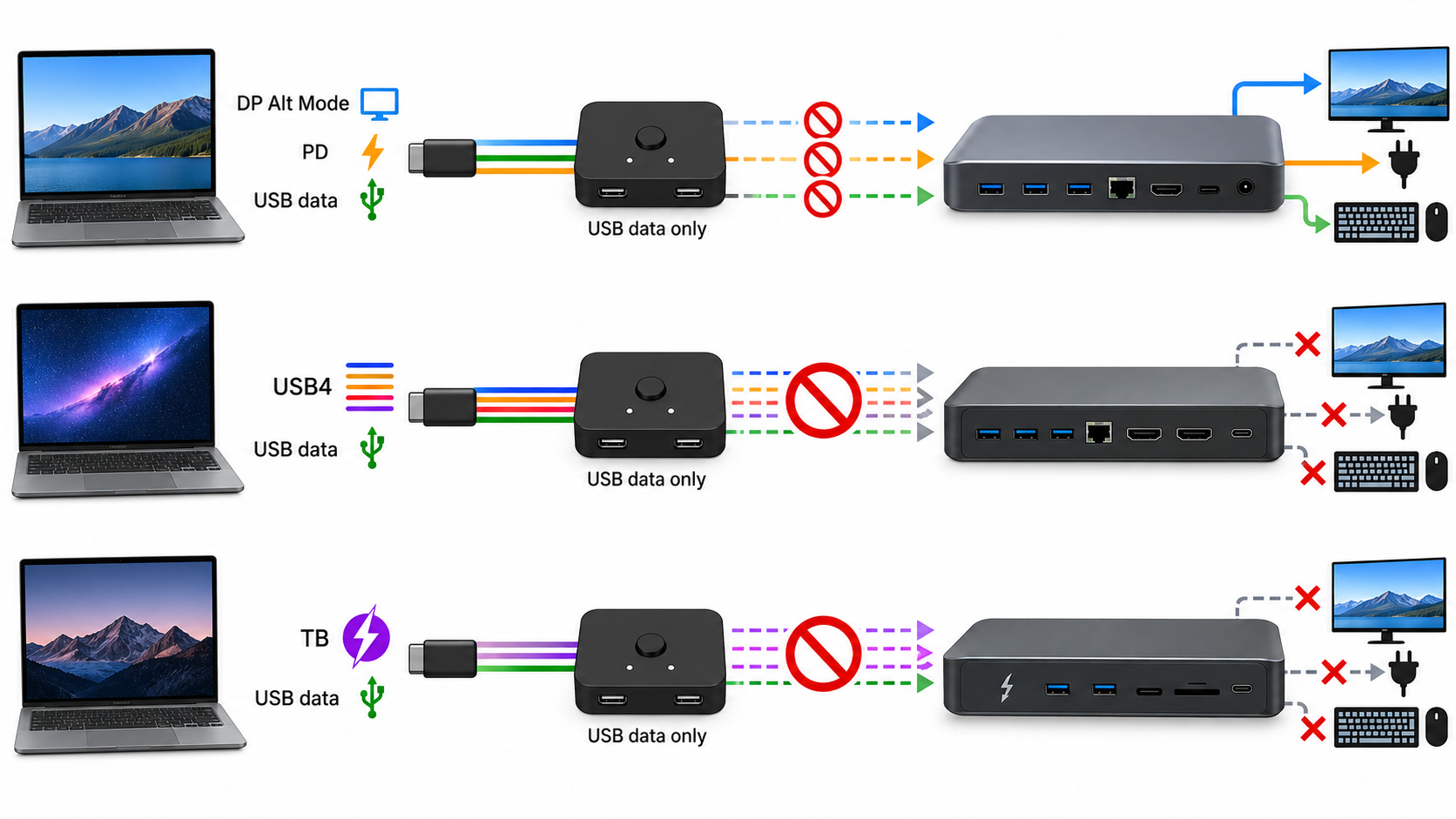 Unsupported full-feature USB-C docking path through a normal USB data switch